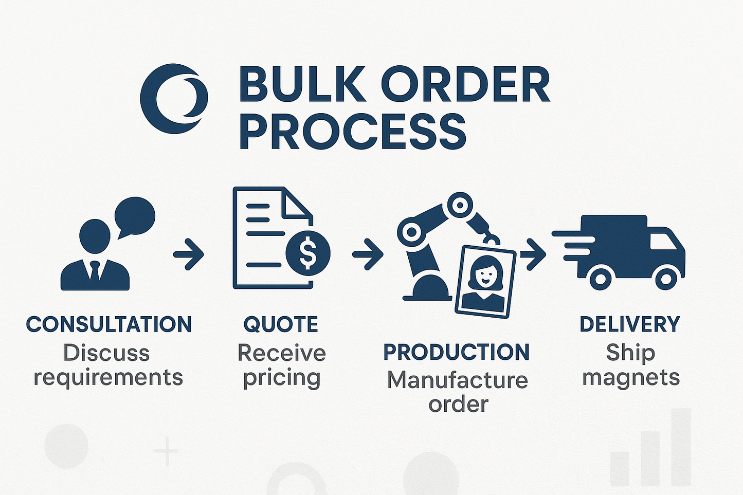 Bulk Order Process Infographic
