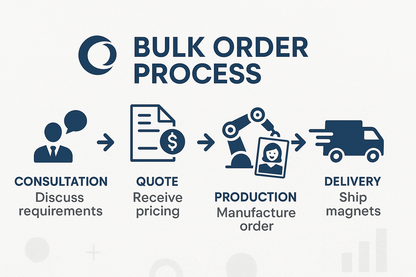 Bulk Order Process Infographic